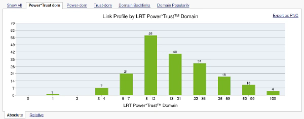 Common Backlinks Tool Power\*Trust histogram