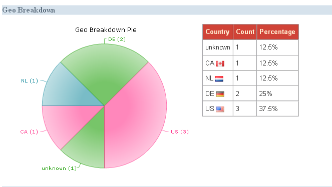 Geo Breakdown Geo Breakdown