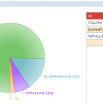 A brand new pie chart for follow/nofollow.