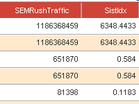 SEMRush and Sistrix Values