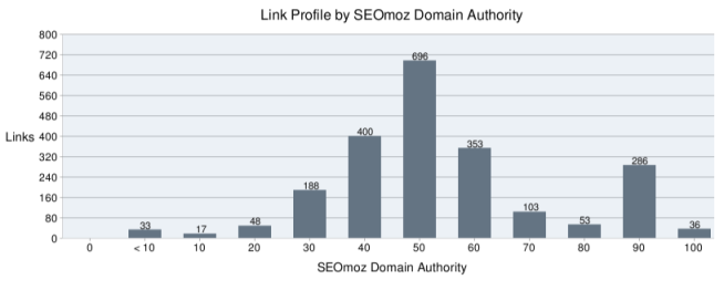 link-profile-domain-authority-new Link Profile by SEOmoz Domain Authority