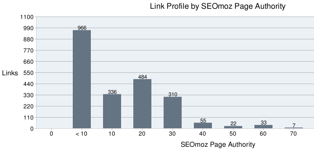 link-profile-page-authority Link Profile by SEOmoz Page Authority