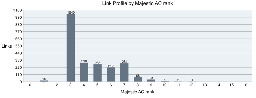 lnkprof1-2010-05-11_1041 Link Profile by Majestic AC rank