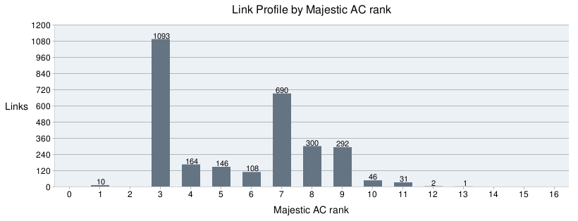 lnkprof2-2010-05-11_1055 High spike for AC Rank 7, 8 and 9