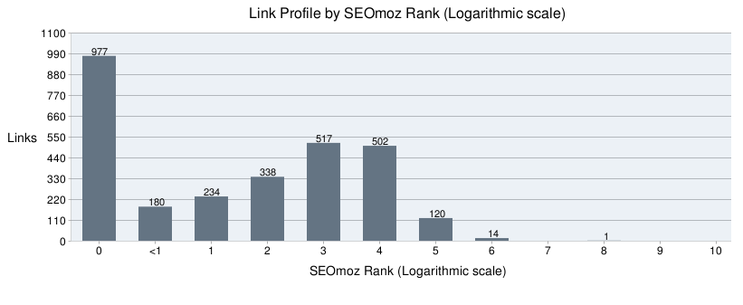 lnkprof3-2010-05-11_1055 MozRank profil for first site