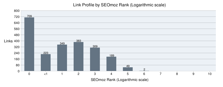 lnkprof4-2010-05-11_1056 MozRank profile for second site