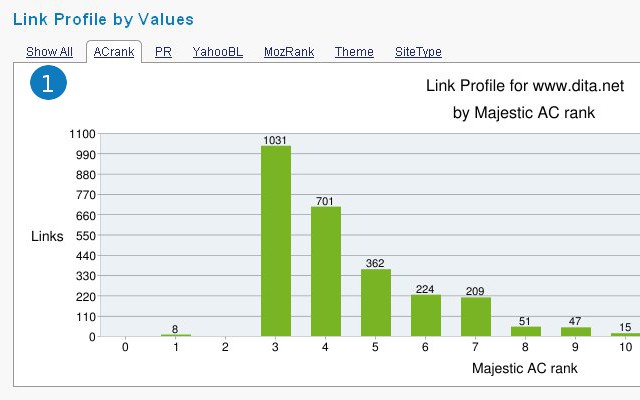 Link Profile by Values