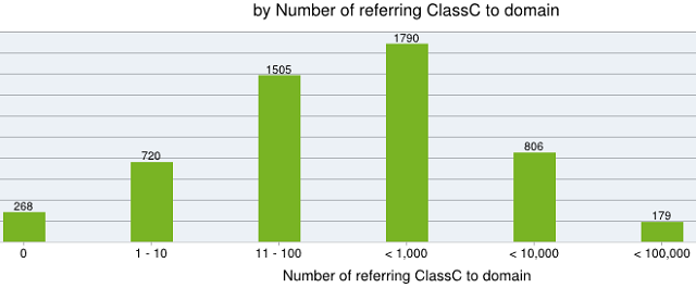 Class-C Popularity Class-C Popularity