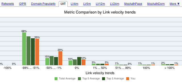 Link Velocity Trends Link Velocity Trends