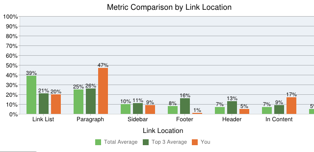 cla-link-location Graphical Link Location of a link on backlinking pages compared in CLA