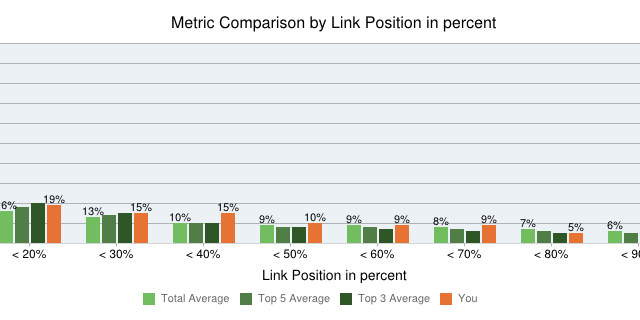 cla-link-position-in-percent Link Position on backlinking page in Percent
