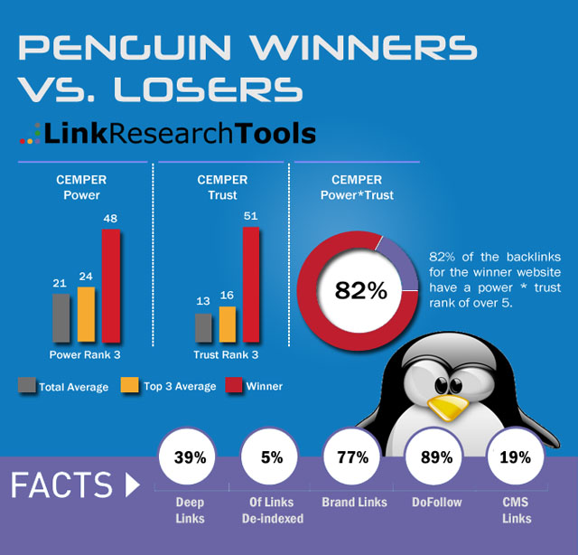 Link Building Case Study on Penguin Update