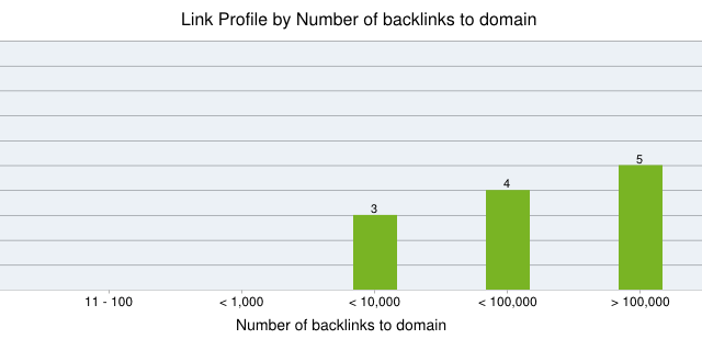 qljt-backlinks Backlinks profile by number of links to the domain