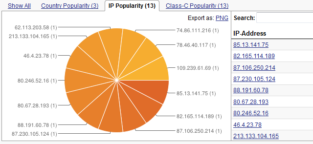 qmlt-ip-pop Breakdown of Links by Hosting IP