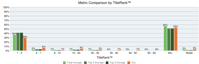 TitleRank™ TitleRank™