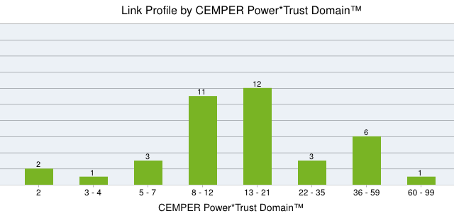 CEMPER Power * Trust™ for domain CEMPER Power * Trust™ for domain