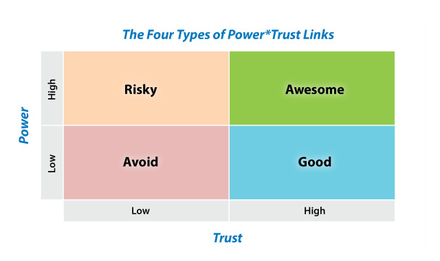 Four Types of Power*Trust Links Four Types of Power*Trust Links