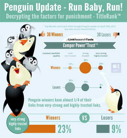 Google Penguin Case Studies Google Penguin Case Studies