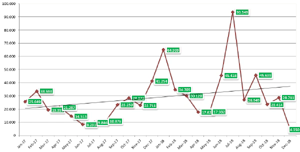 Positive Link Velocity Trend