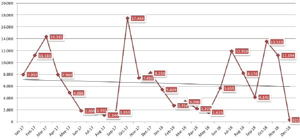 Slightly decreasing Link Velocity Trend