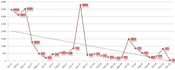 Very negative Link Velocity Trend