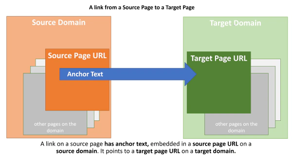 a link from source page to target page