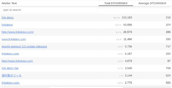 anchor text breakdown for LinkDetox.com