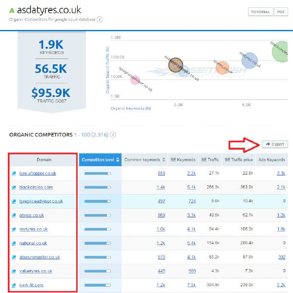 22a-Semrush-Competitors