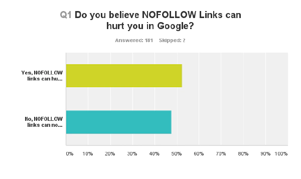 Webmasters were polled if they believe if NoFollow links can hurt them in Google were undecisive