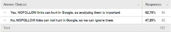 Webmasters were polled if they believe if NoFollow links can hurt them in Google were undecisive