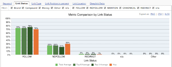 Competitive Landscape Analyzer Link Status Ratio