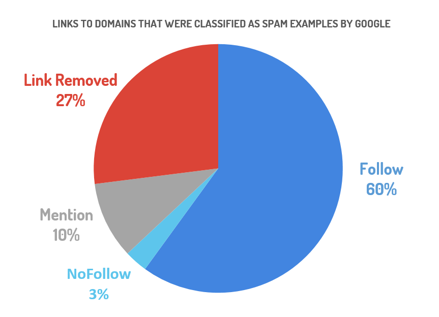 Spam links named by Google sorted by their link status