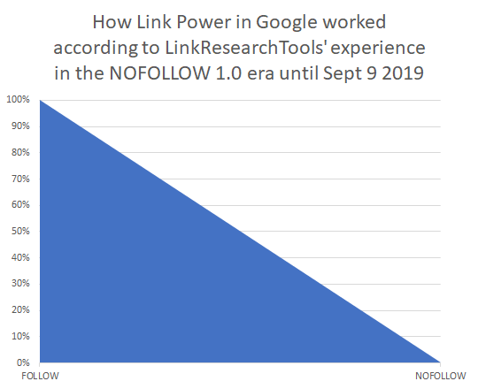 How Link Power in Google worked according to LinkResearchTools experience in the NoFollow 1.0 era
