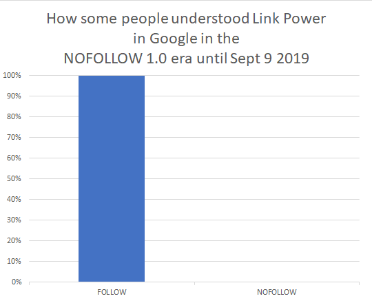 How some people understood Link Power in the NoFollow 1.0 era