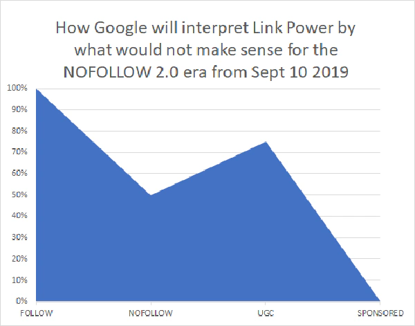 How Google will interpret Link Power by what we know for the NoFollow 2.0 era