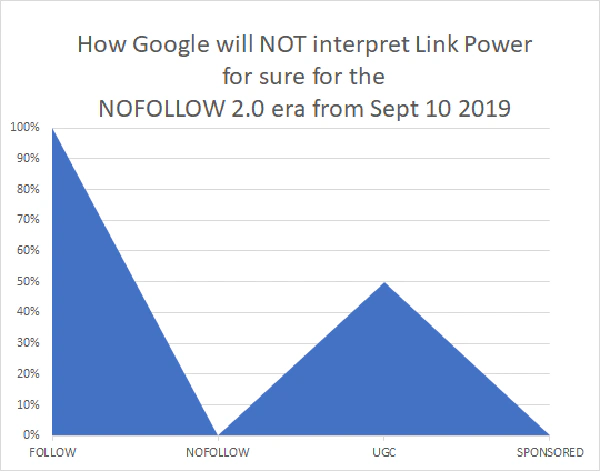 How Google will interpret Link Power by what we know for the NoFollow 2.0 era