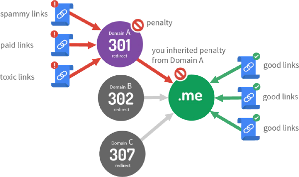 302 redirects passing penalties