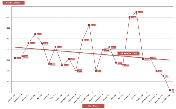 Link Velocity Trends Graphic