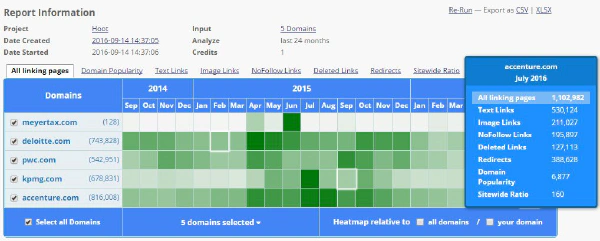 Link Velocity Trends Vergleich