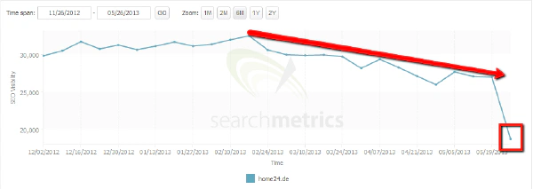 Home24 Google Penalty Redirects