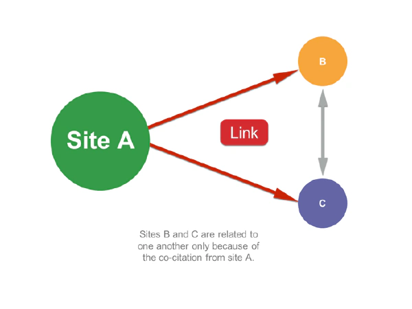 Links und Kozitationen