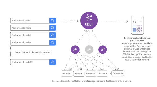 Common Backlinks Tool (CBLT)