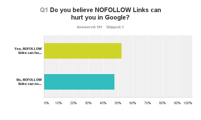 NoFollow Links - Einschätzung von 182 Teilnehmern, ob NoFollow Links riskant sein können
