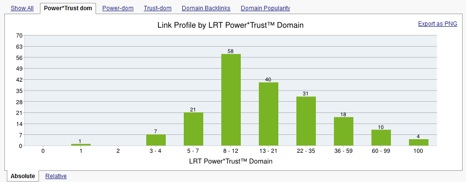 Common Backlinks Historgram mit Power\*Trust