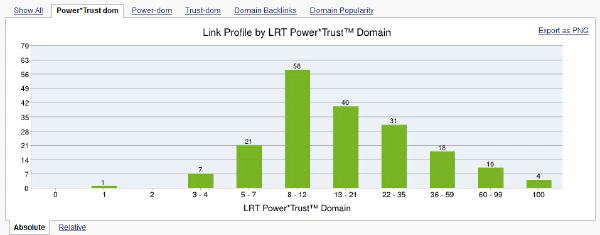 Common Backlinks Historgram mit Power\*Trust