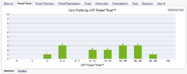 Link Juice Thief Power Trust