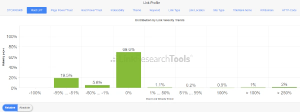 Link Velocity Trend (LVT) in a backlink profile