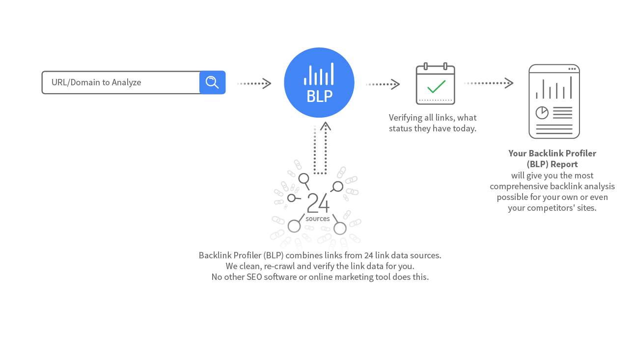 Schematic diagram for Quick Backlink Checker - Re-crawled, accurate link data.