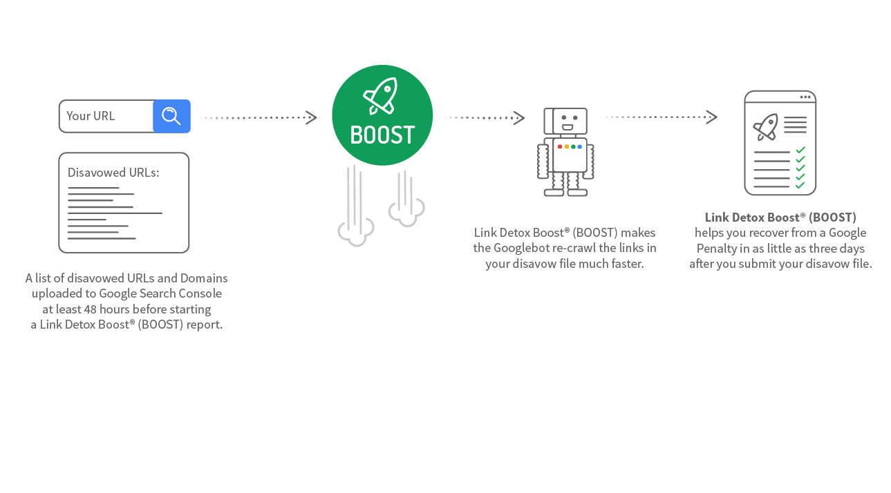 Schematic diagram for Link Detox Boost - Beschleunigung des Link-Crawling und der Erholung von Abstrafungen.