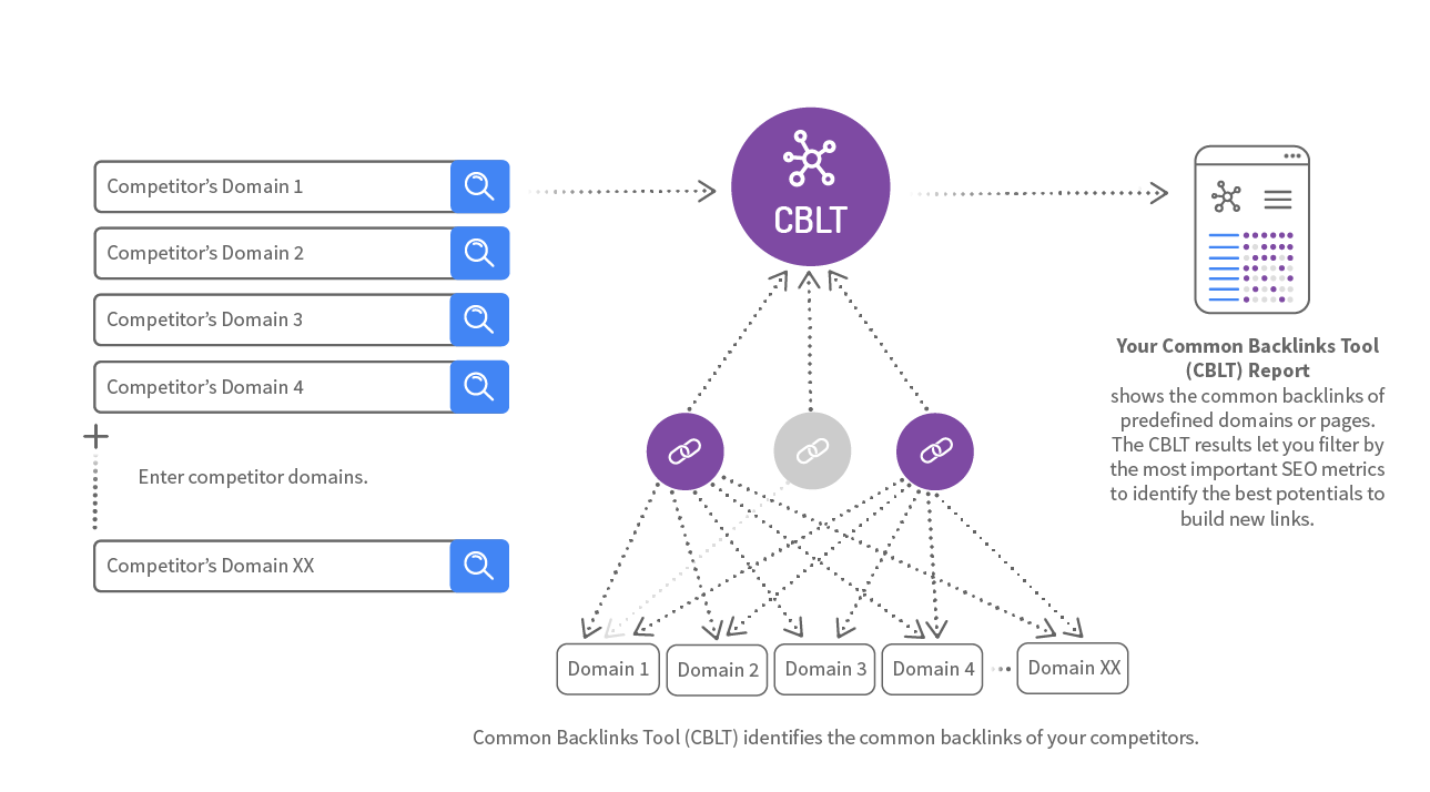 Schematic diagram for Common Backlinks Tool - Find link intersections for up to 50 domains.